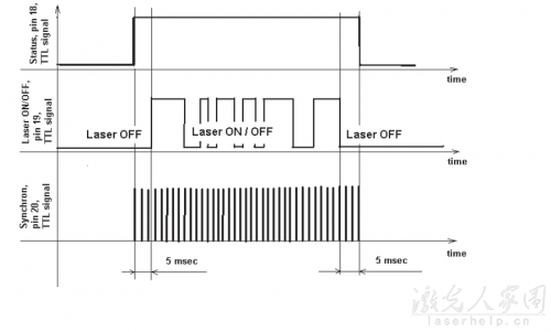 请问用PLC怎么控制光纤激光器和二氧化碳激光器？  第4张