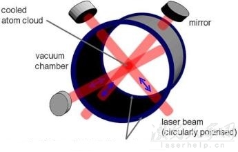 激光冷却与冷原子钟
