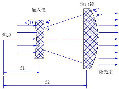 激光扩束镜的作用是什么