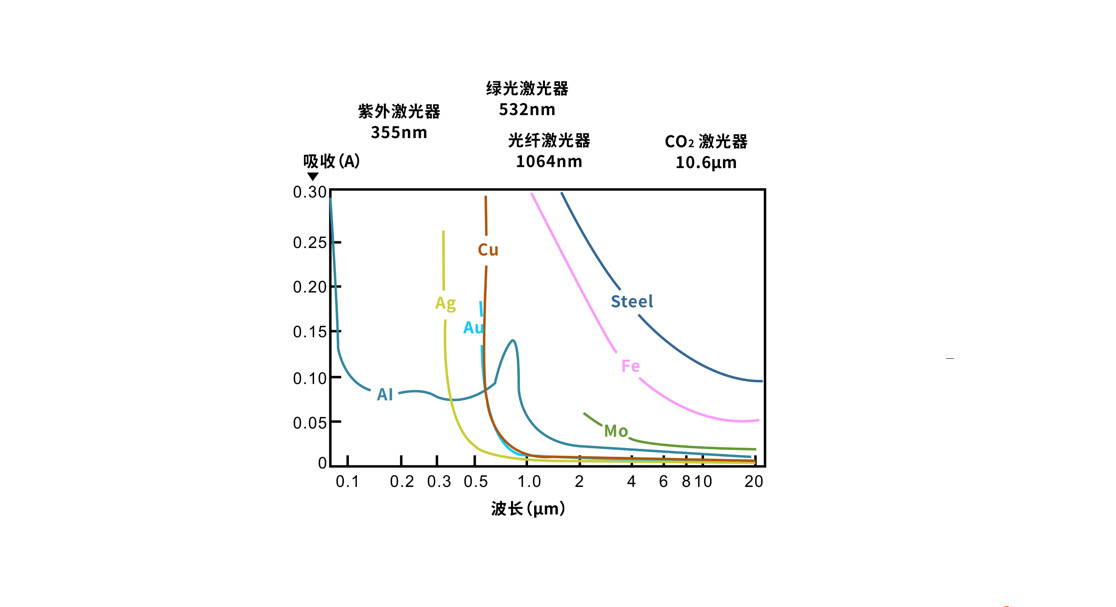 对于激光来说哪些金属材料是属于高反材料  第8张